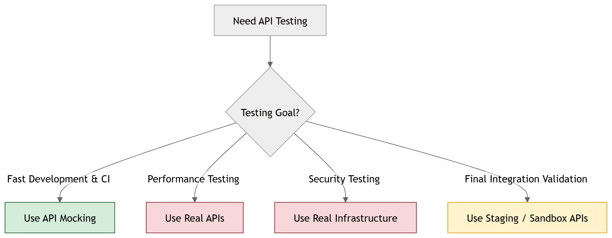 API Mocking Decision Flow