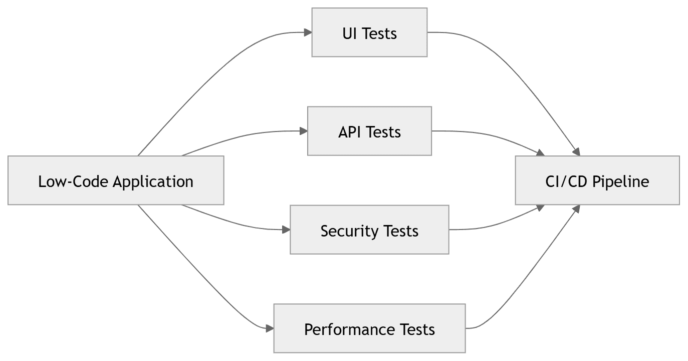 Automating low-code application testing