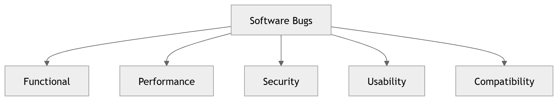 Bug Taxonomy