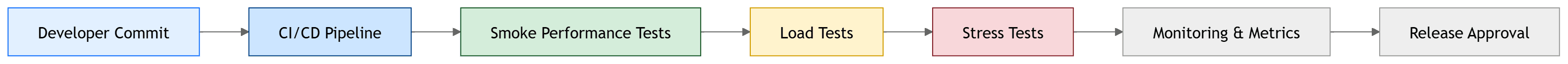 Full CICD Performance Pipeline