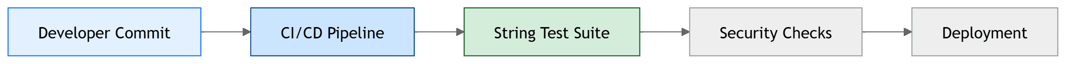 CI/CD Regression Workflow