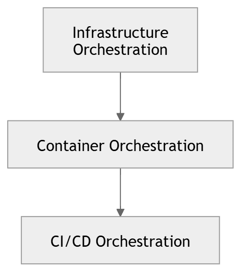 three types of DevOps orchestration