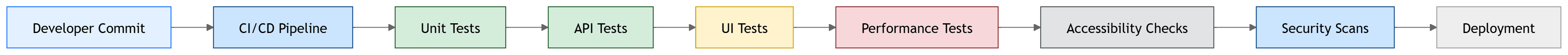 Full CI/CD Testing Workflow