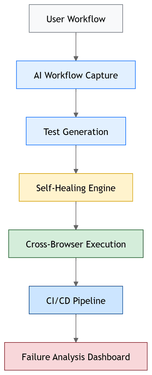 No-Code QA Workflow Diagram