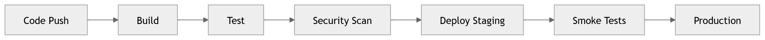 CI/CD Pipeline Section