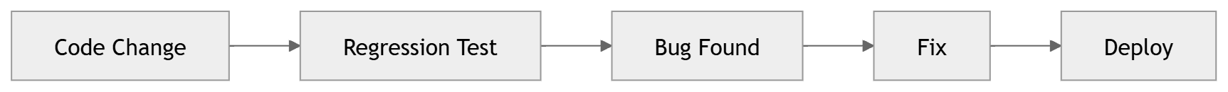 Regression Bugs