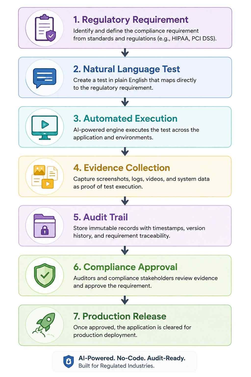 Regulated testing and release process