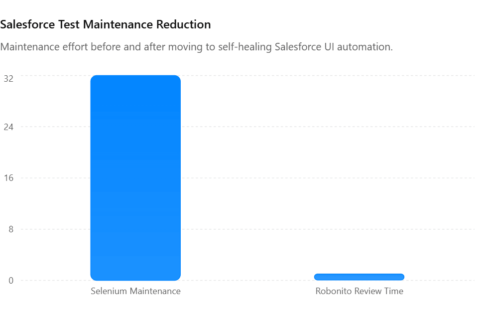 Salesforce Test Maintenance Reduction