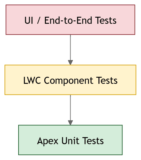Salesforce Testing Pyramid