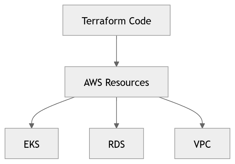 Terraform diagram