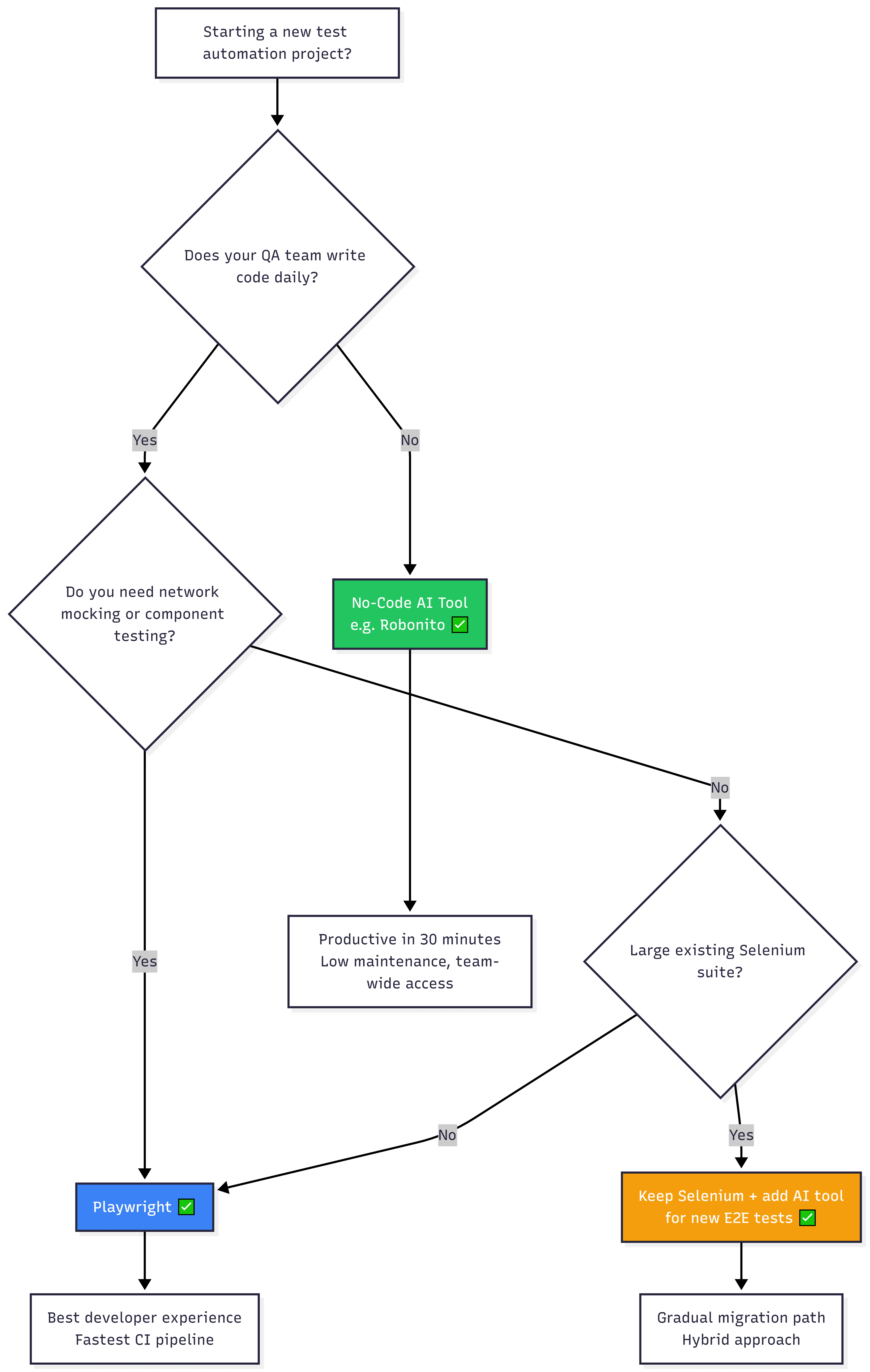 QA Automation Tool Decision Tree: Selenium vs Playwright vs No-Code AI