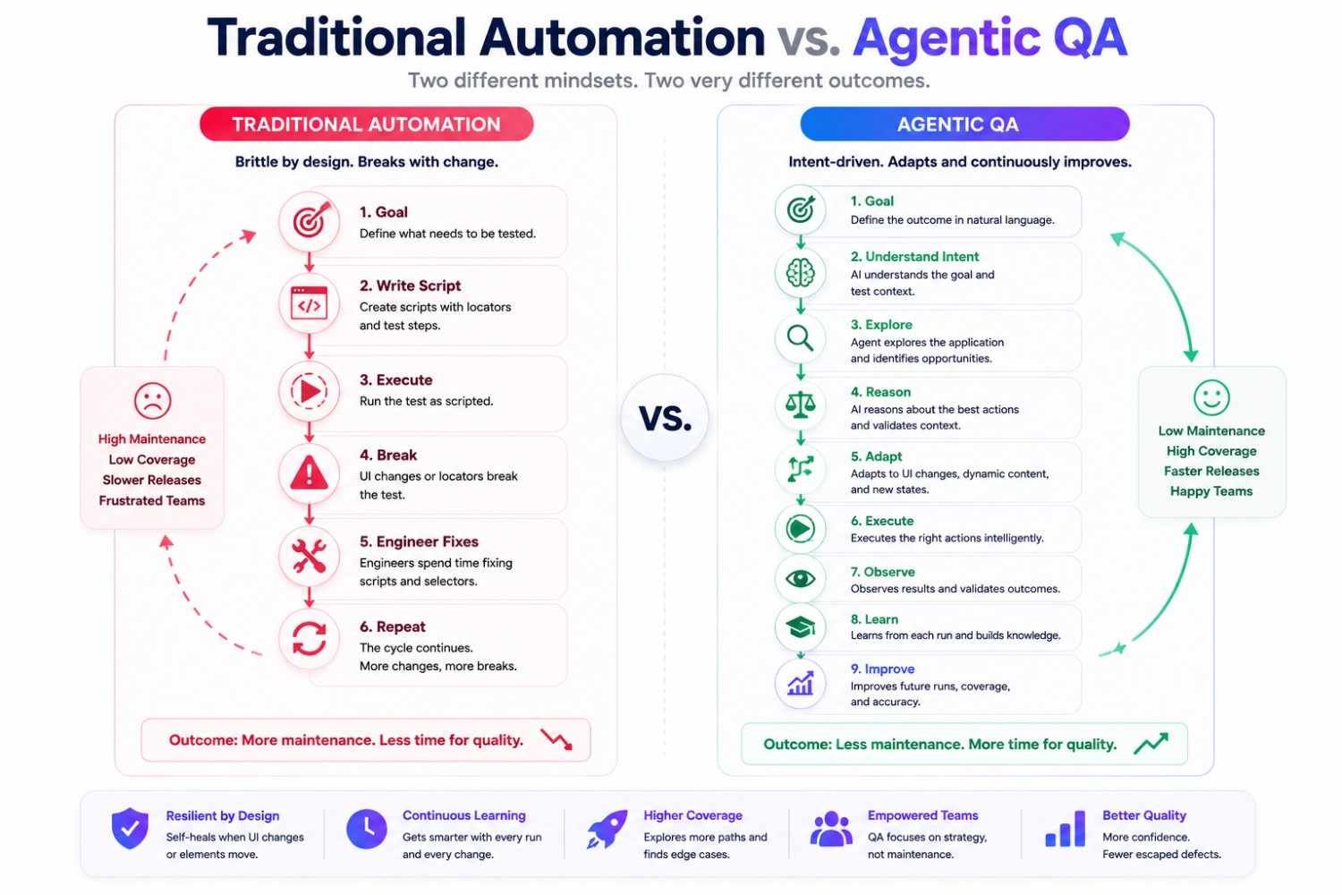 Traditional automation vs. agentic QA
