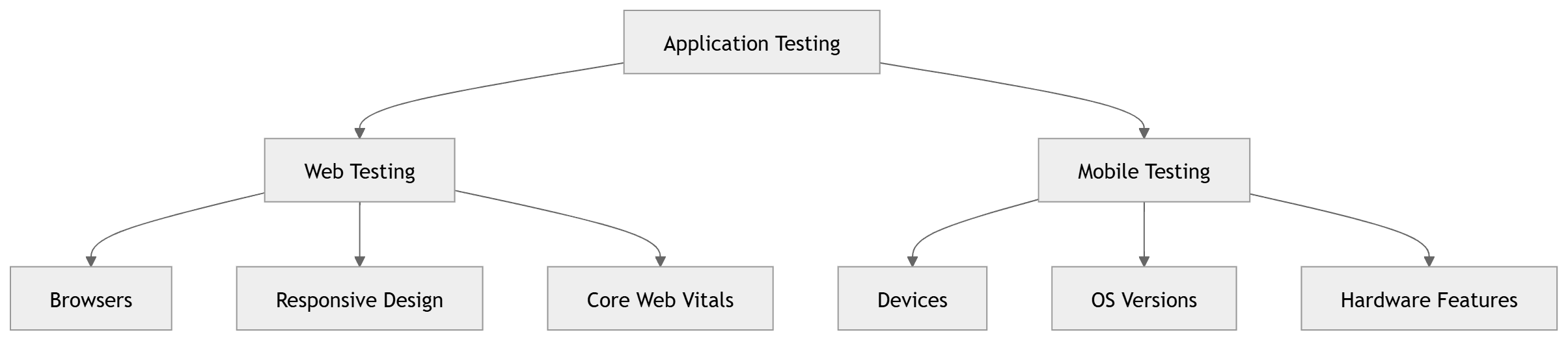 Web vs Mobile Testing