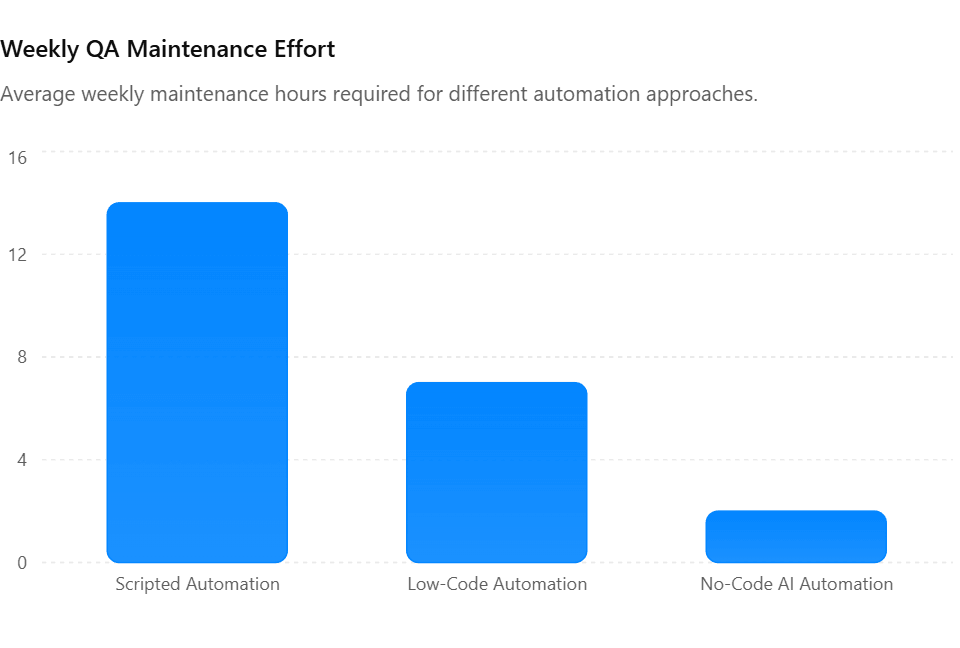 Weekly-QA-Maintenance-Effort.webp