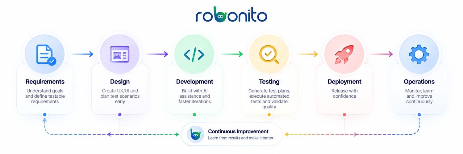 AI-Driven Development Life Cycle