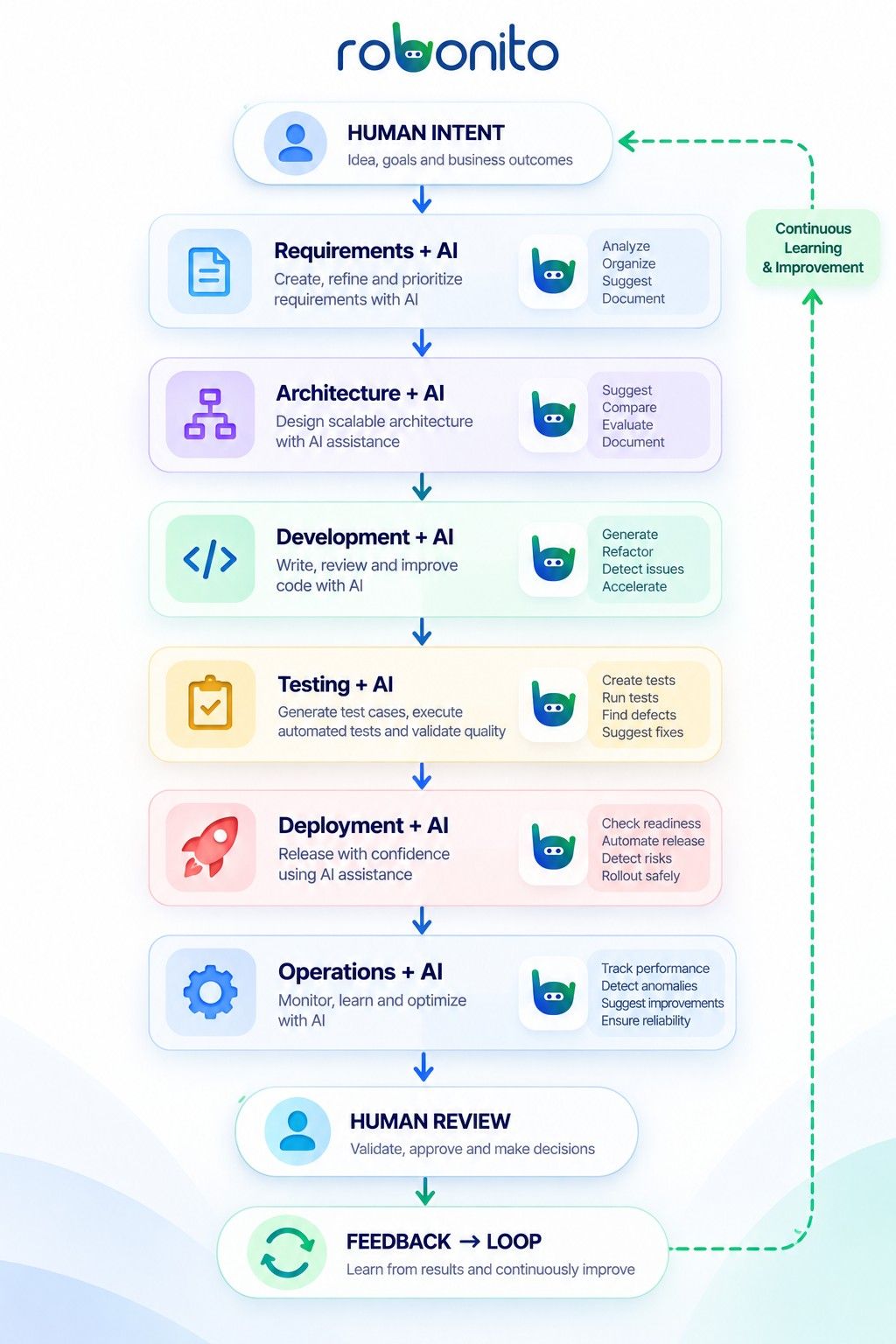 AI-driven lifecycle