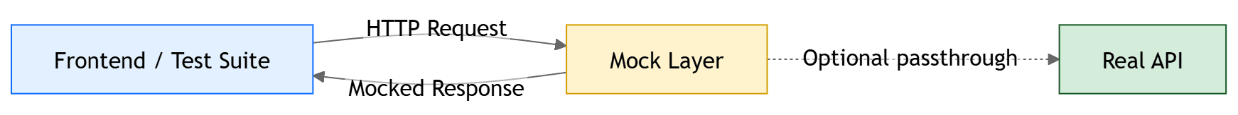 API Mocking Architecture Diagram