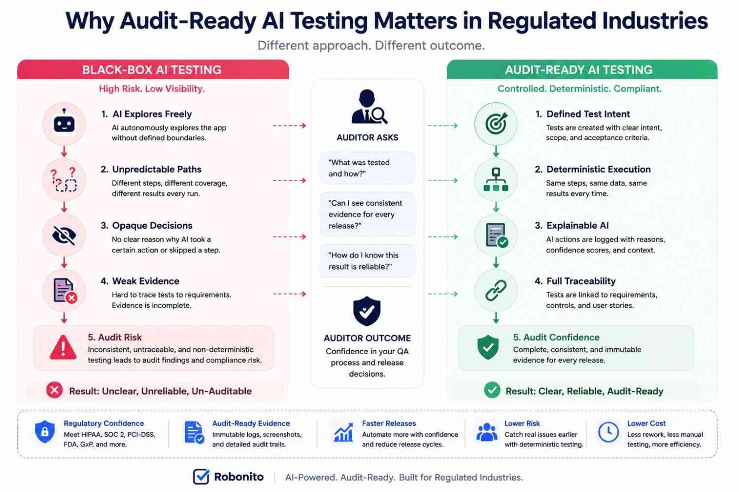 Audit-ready AI testing in regulated industries