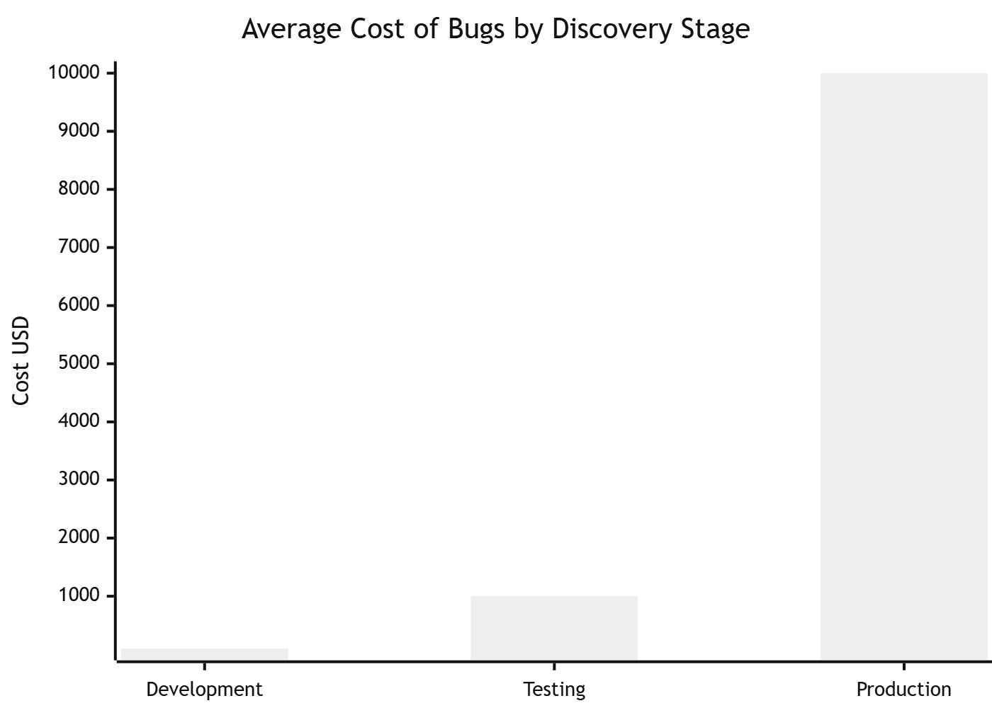 Average cost of bugs