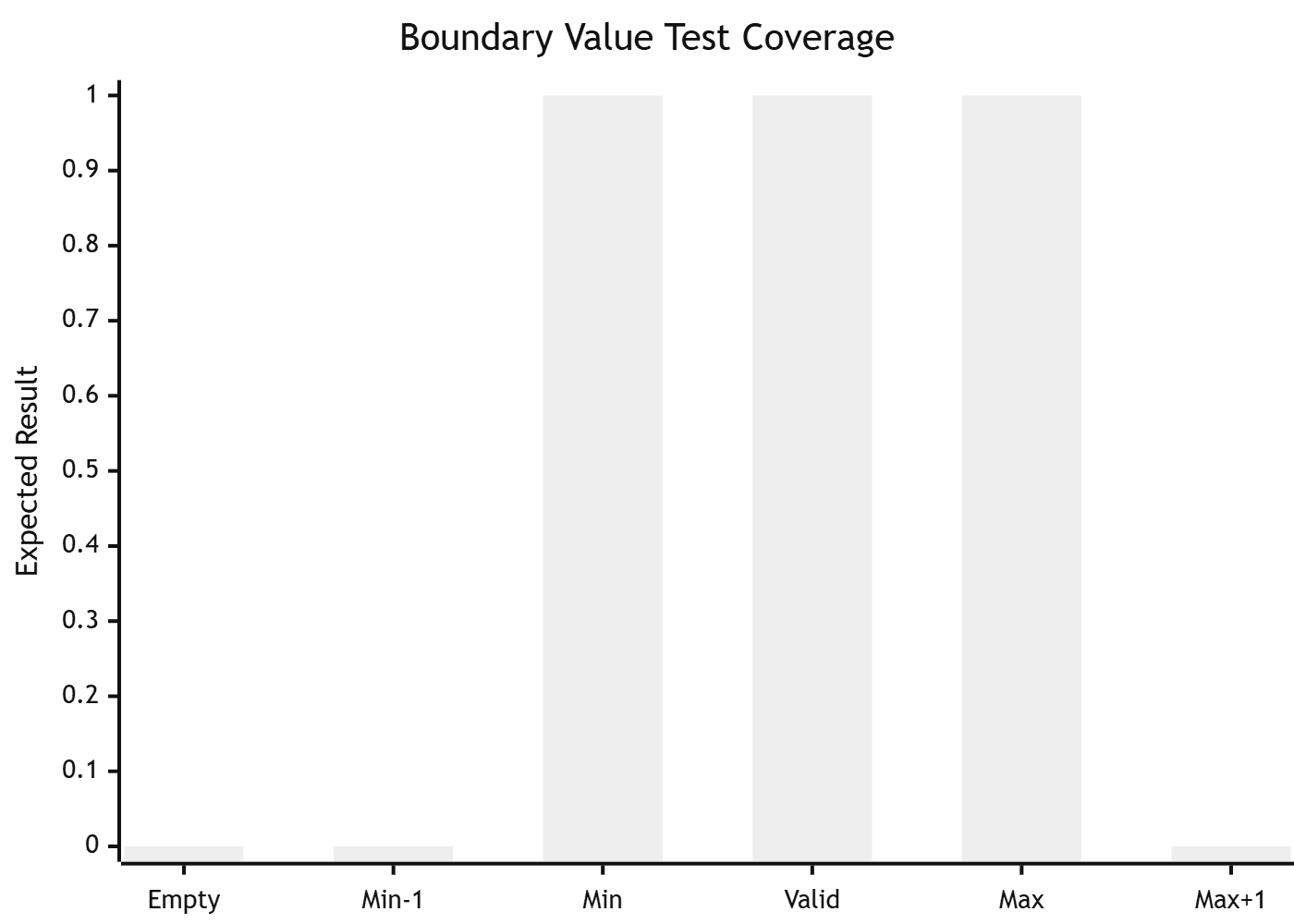 Boundary Testing Visualization
