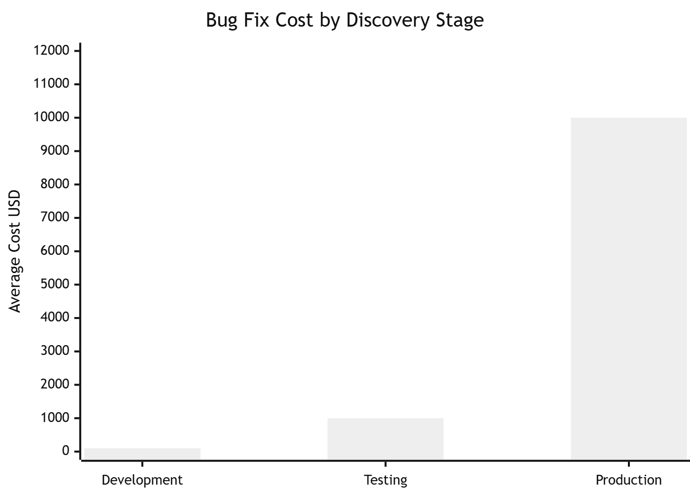 Bug Cost Escalation Chart
