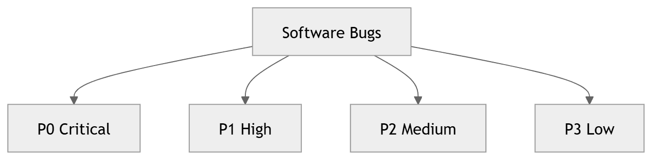 Bug Severity and Priority