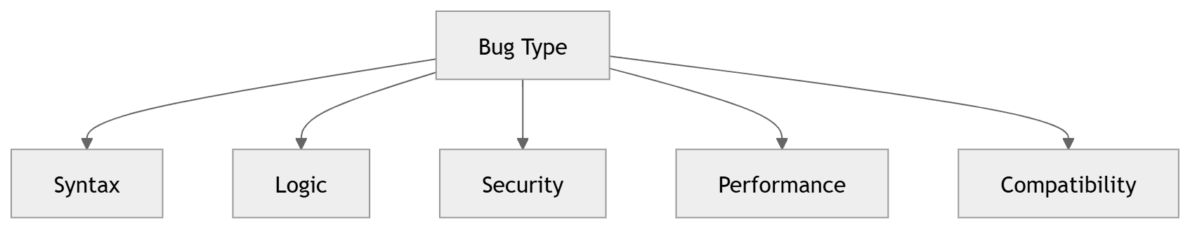 bug types
