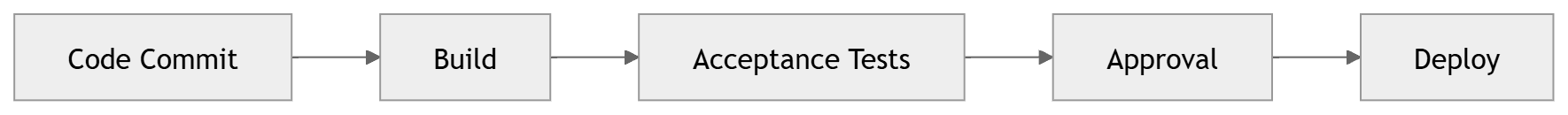 CI/CD pipeline