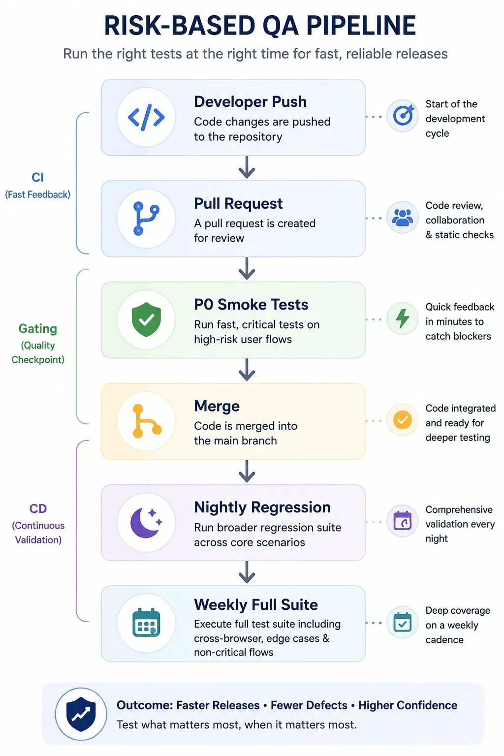 Risk-Based QA Pipeline Workflow