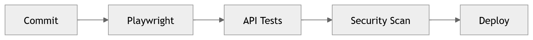 CI/CD pipeline flow