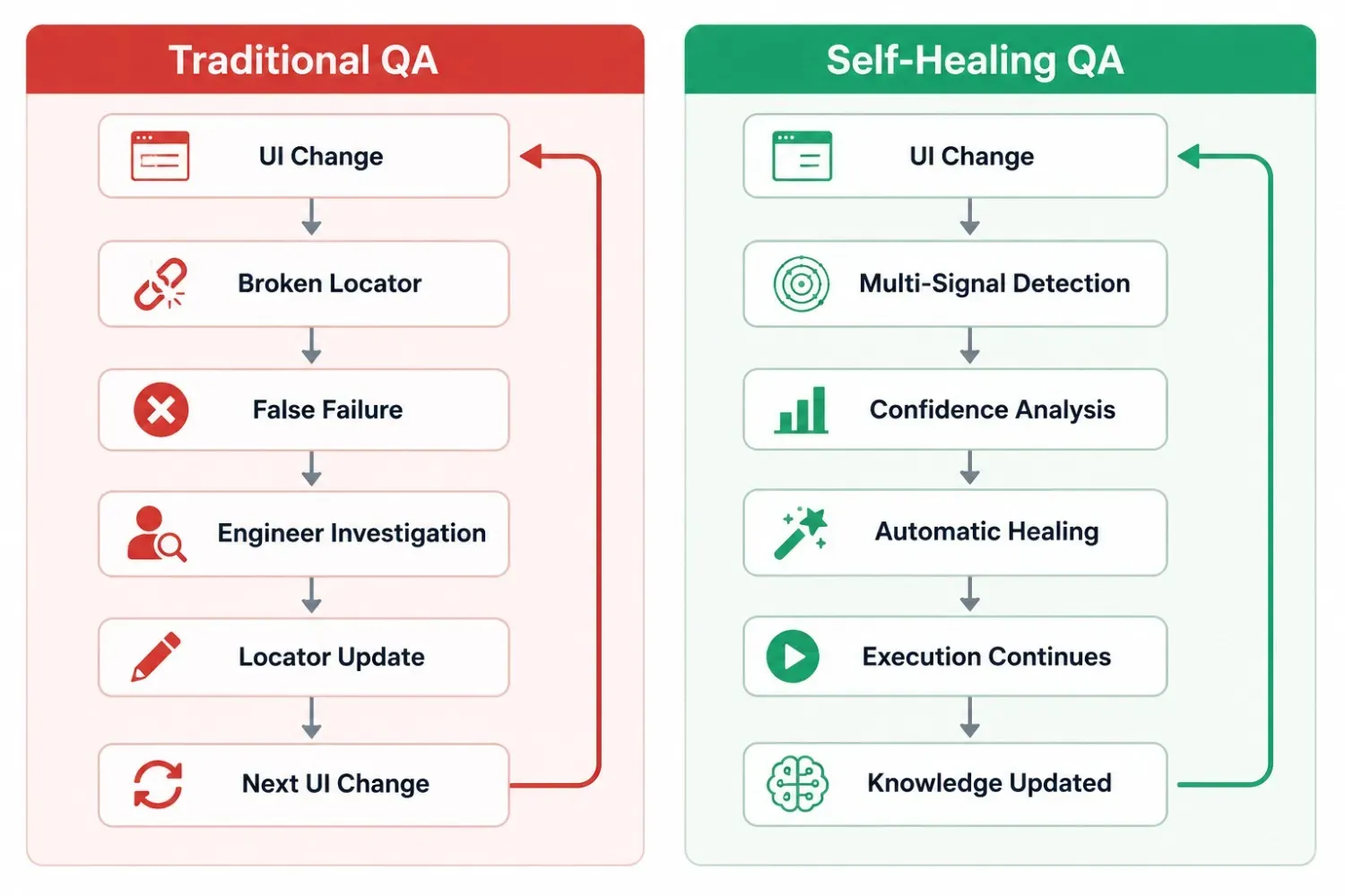 QA workflow comparison: traditional vs self-healing
