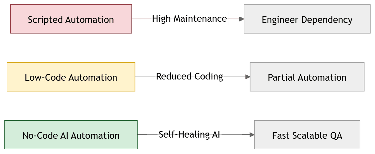 No-code vs low-code vs scripted