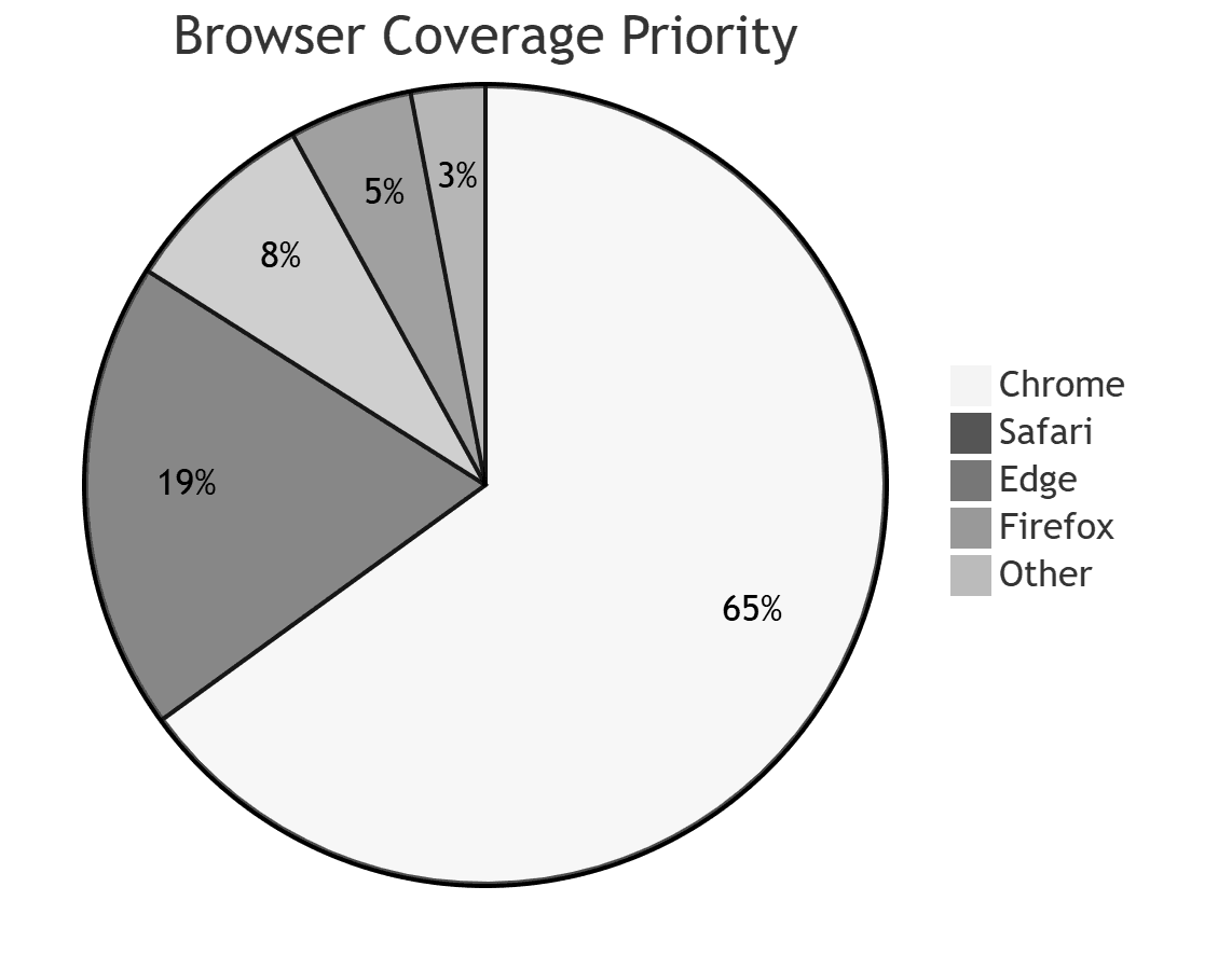 Cross-Browser Testing