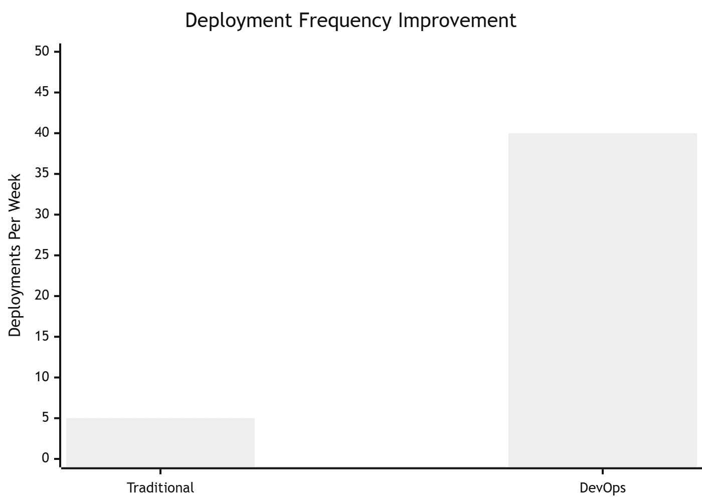 deployment frequency improvement