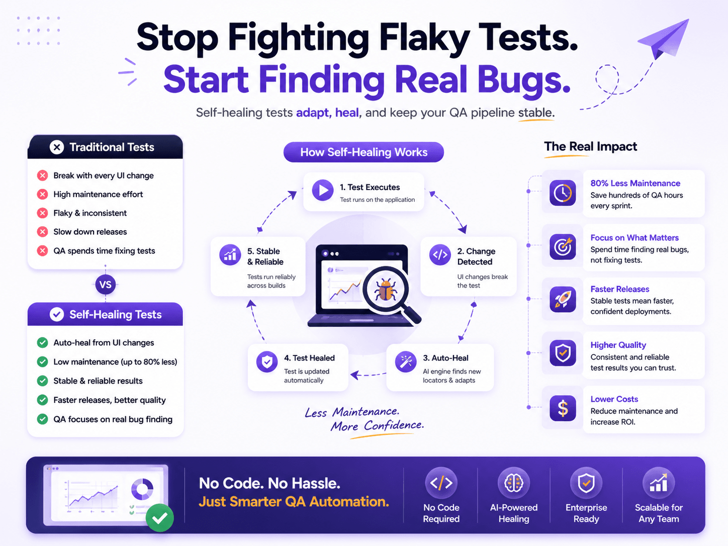 Flaky Tests and Why Traditional Fixes Don't Scale