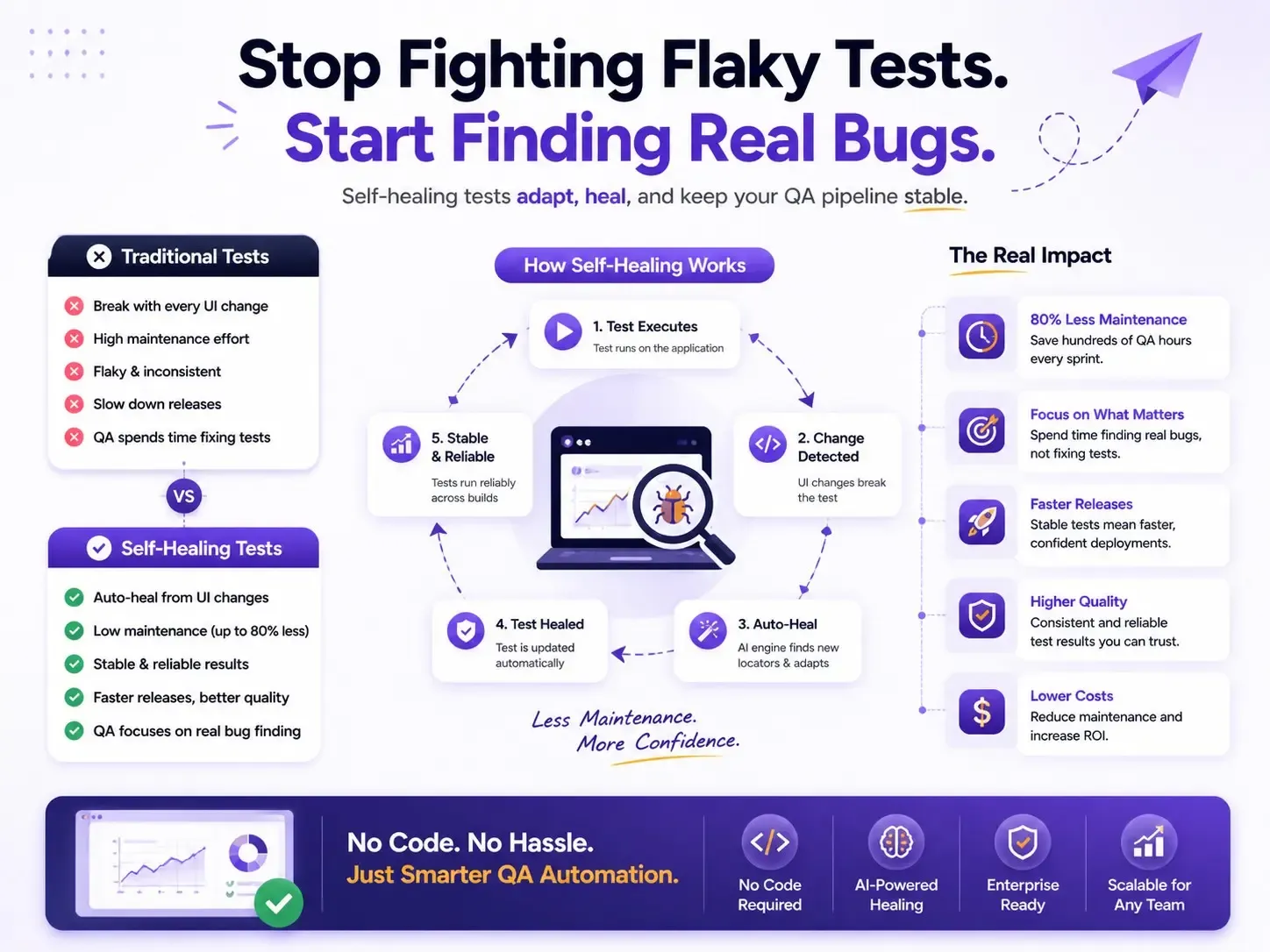 Flaky Tests and Why Traditional Fixes Don't Scale
