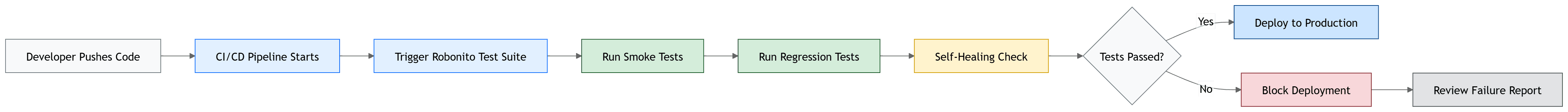 No-Code AI QA Framework Diagram