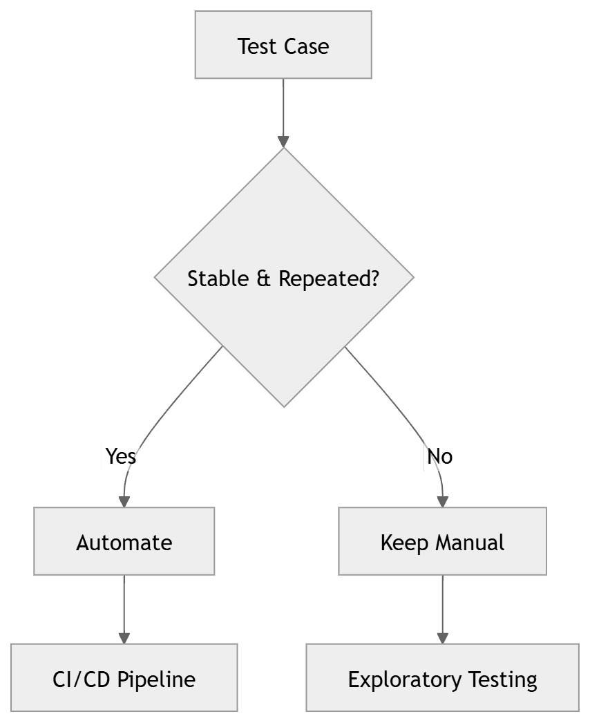Manual vs Automated Regression