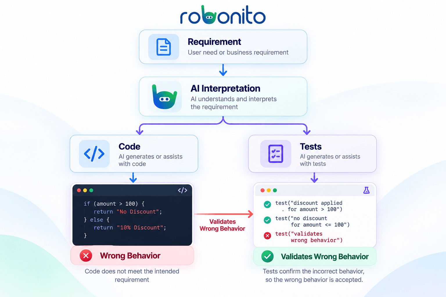 generates tests