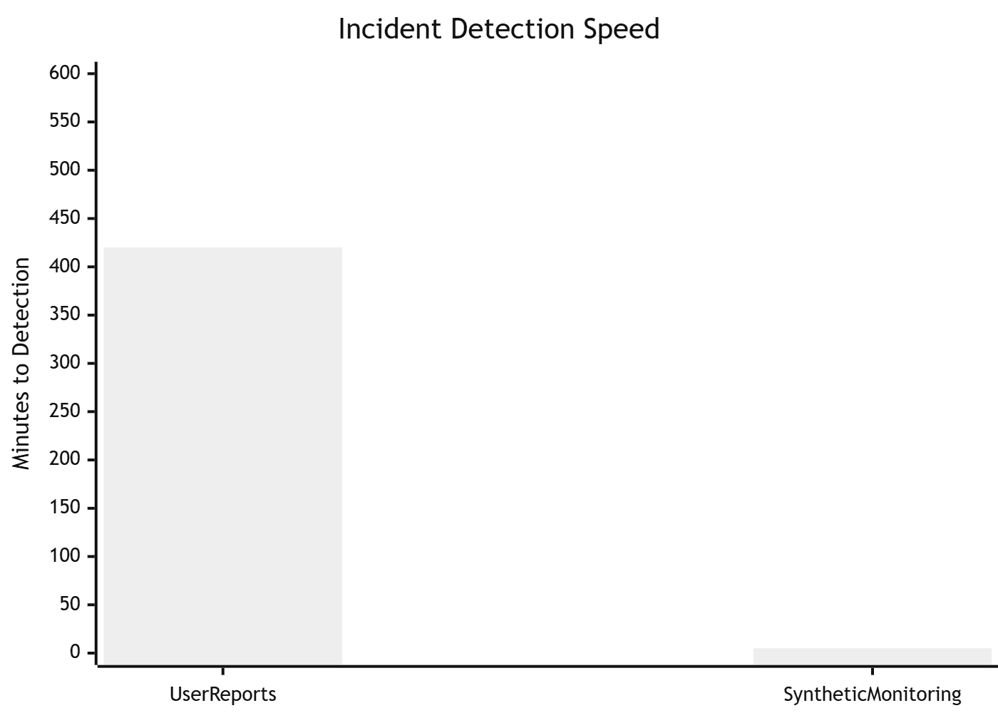 Incident Detection Timeline Chart