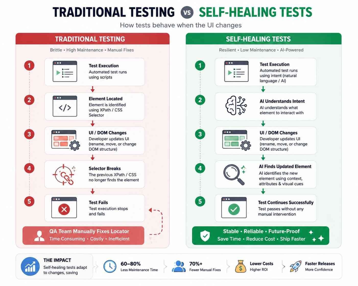 Traditional vs self-healing test automation