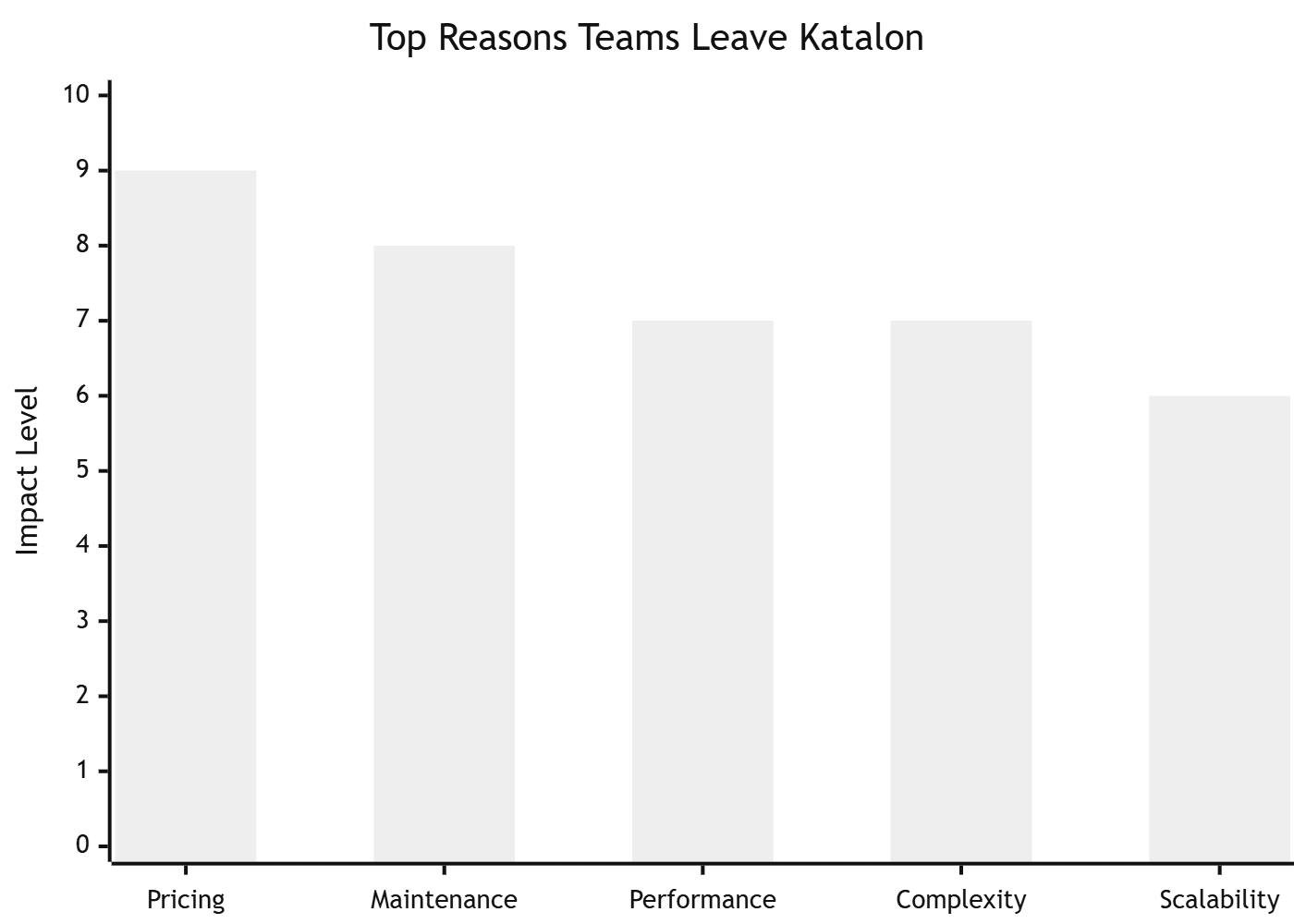 Katalon Pain Points Chart