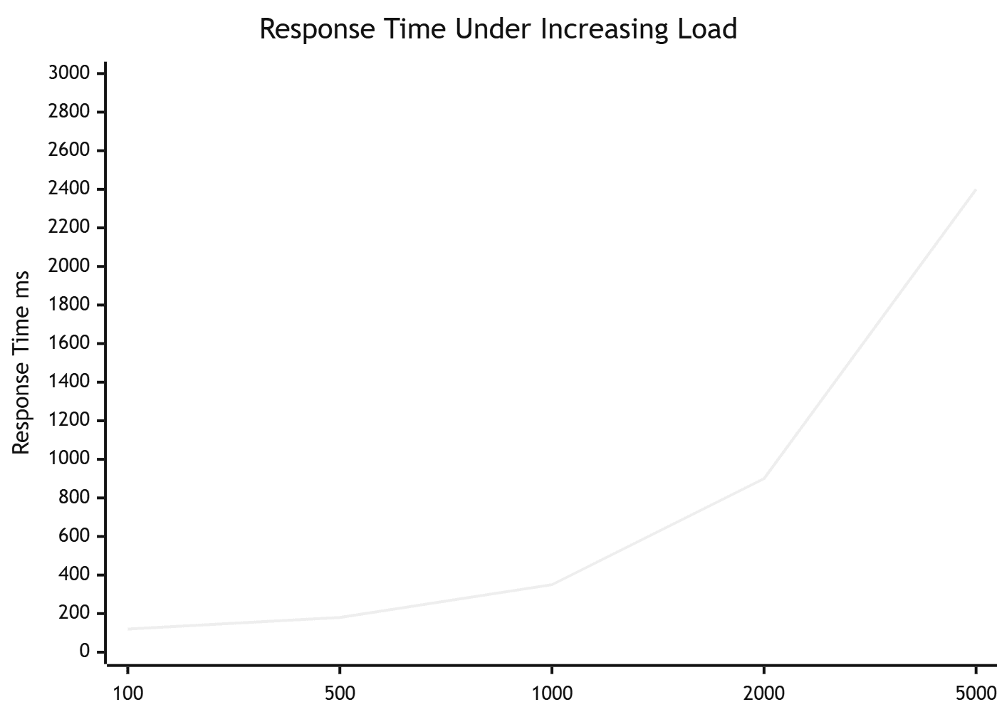 System Response Under Load Chart