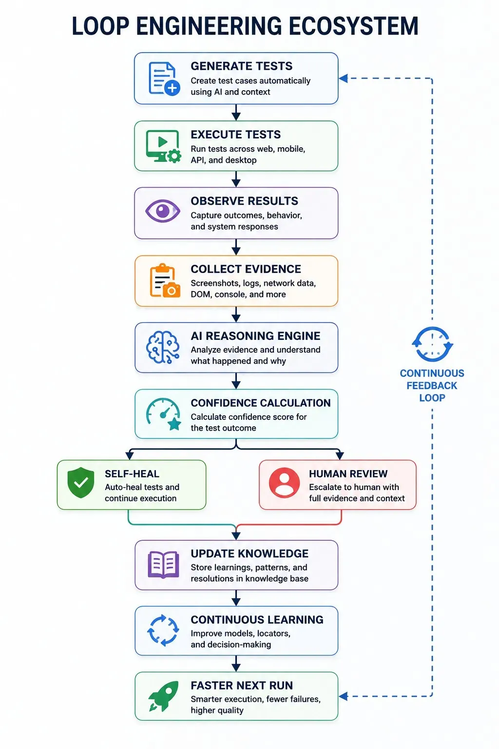 Loop engineering ecosystem flowchart