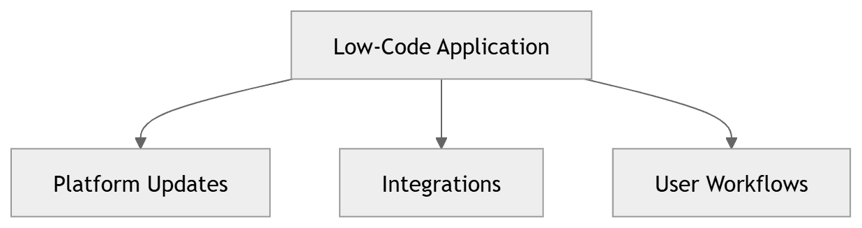 low-code applications