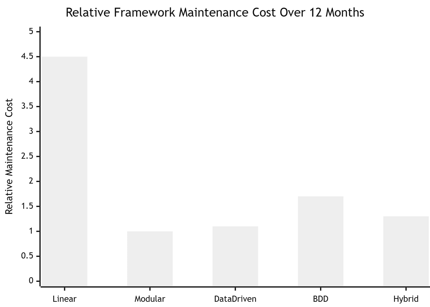 Relative Framework Maintenance Cost Over 12 Months