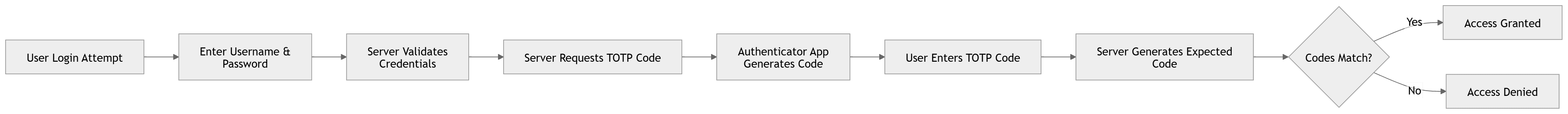TOTP authentication flow diagram for automation testing