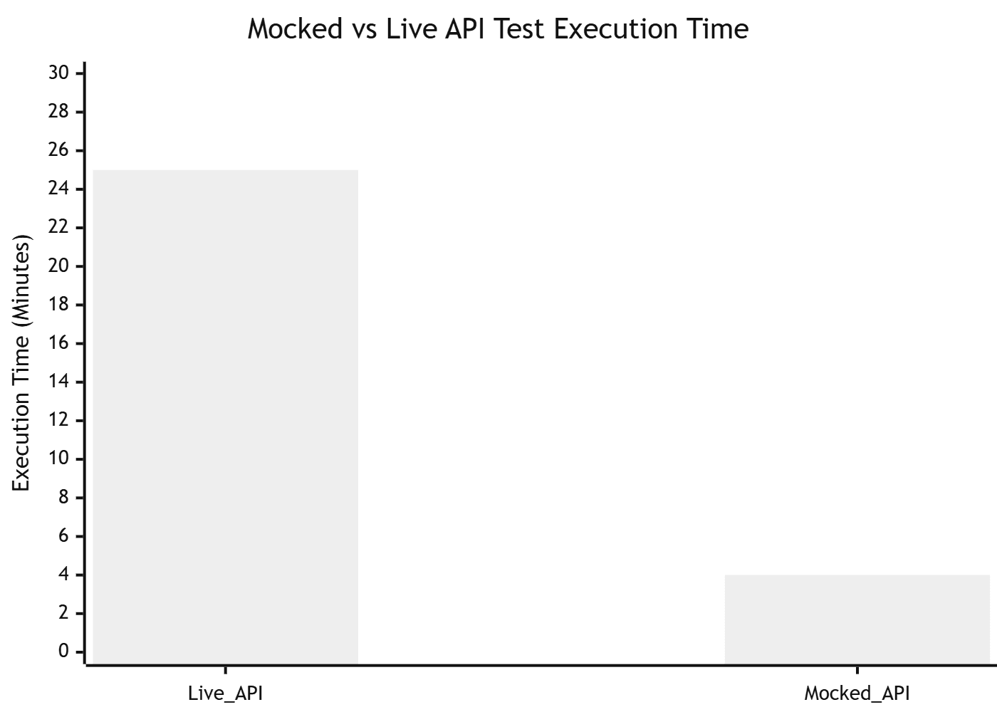 Mocked vs Live API Speed Chart