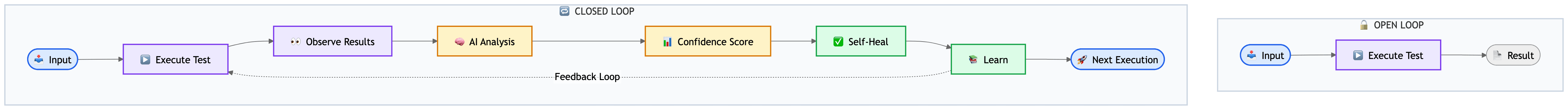 Open Loop and Closed Loop