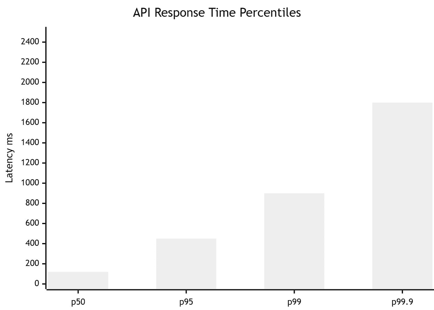 Performance Metrics Comparison Chart